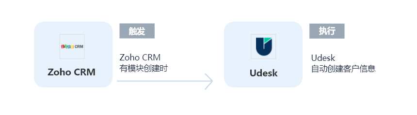 集简云如何帮助销售与客服部门实现业务流程自动化