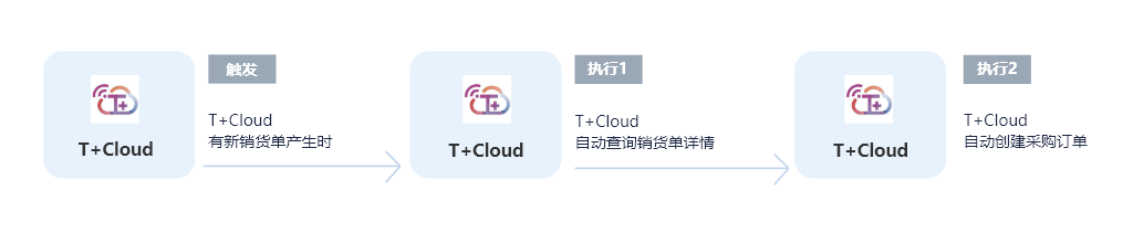 集简云 x 建筑业，帮助企业实现畅捷通T+Cloud多账套数据自动同步